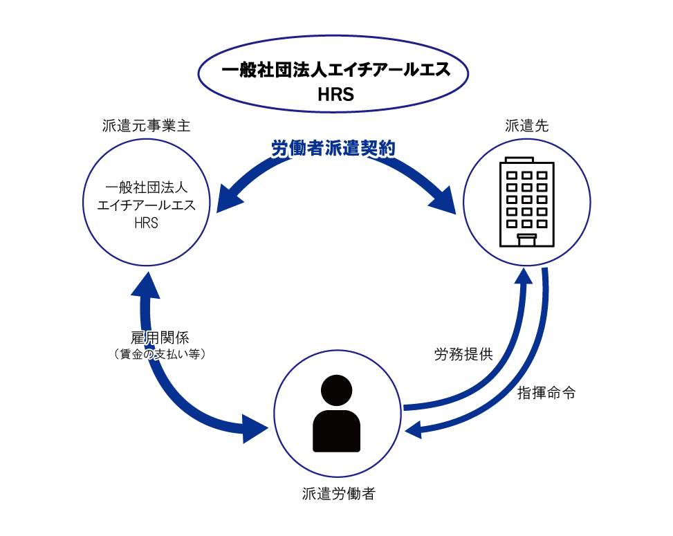 1118修正-/事業案内で使う一般労働者派遣事業のイラスト-画像973.775-1